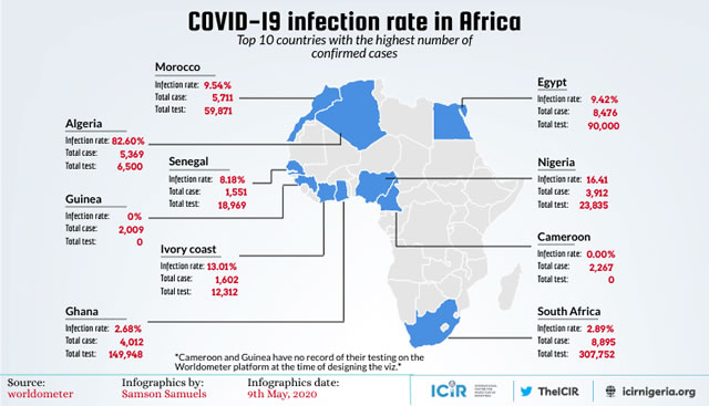 COVID-19: Nigeria ranks second countries highest confirmed Africa