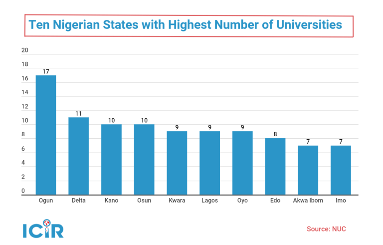Does Imo state have the highest number of universities in Nigeria?