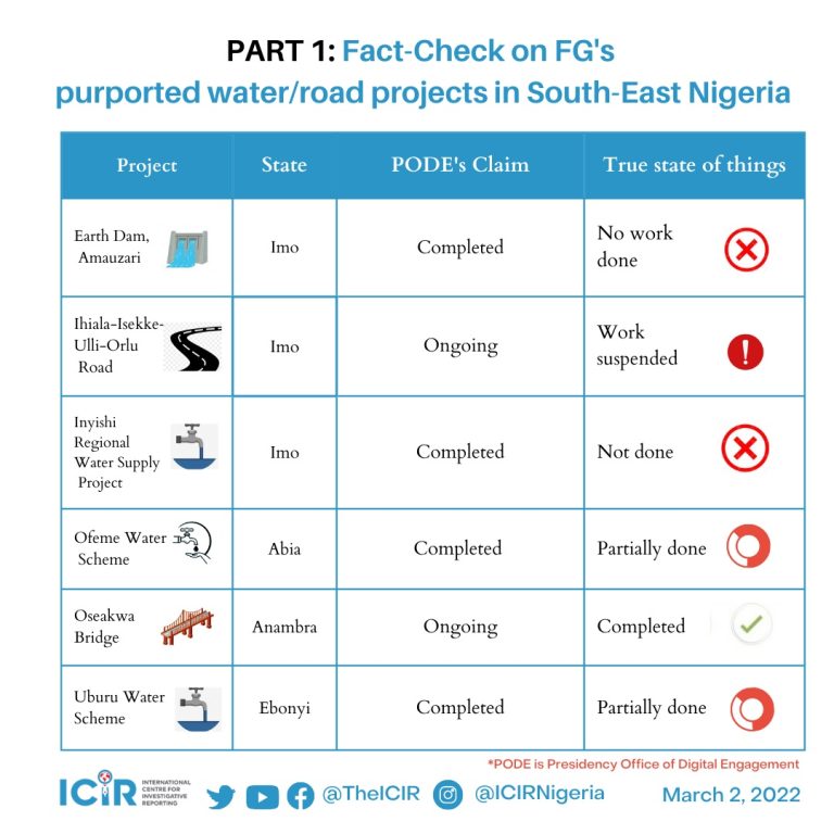 Nigerian presidency repeats lies, half-truths on infrastructure projects in South-East (Part 1)