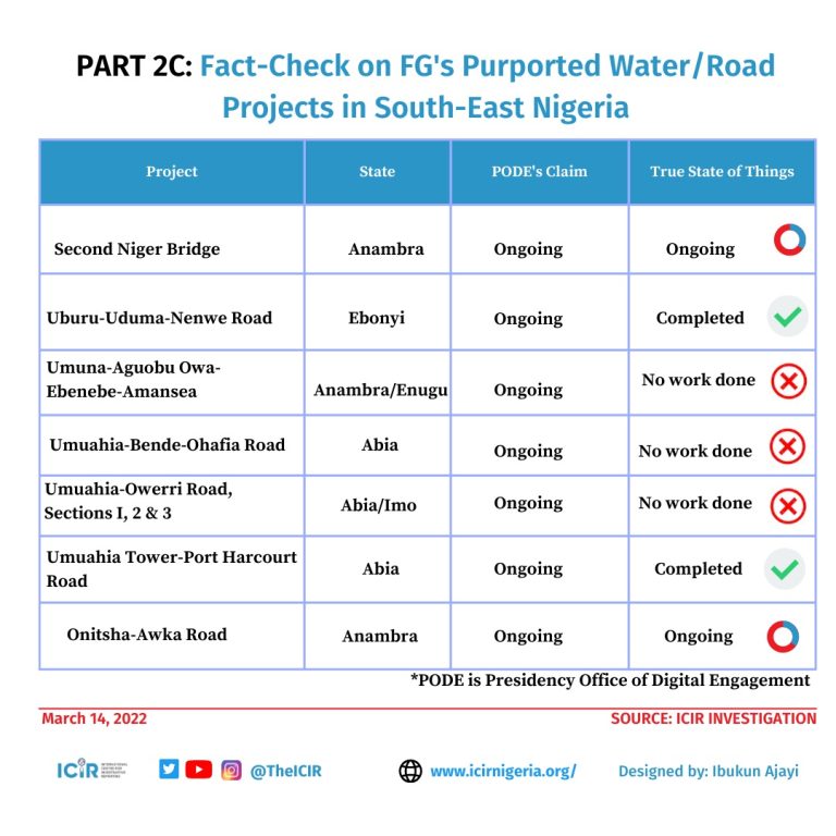 Nigerian presidency repeats lies, half-truths on infrastructure projects in South-East ( Part 2)