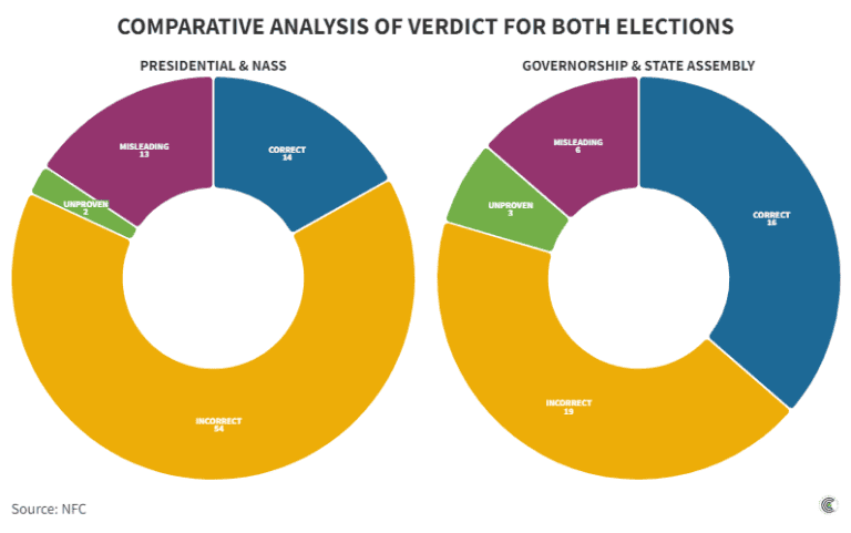 Typological analysis of fact-checking by the Nigerian Fact-checkers’ Coalition during Nigeria’s 2023 general election