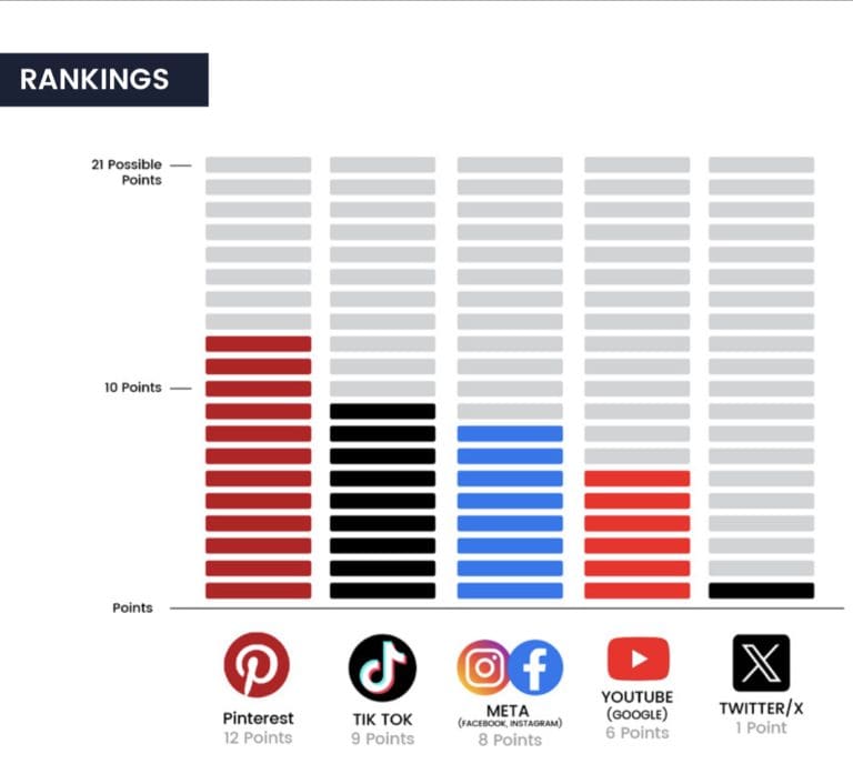 X ranks worst in climate change misinformation scorecard
