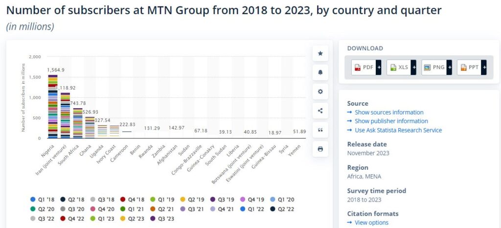 Infographic shows MTN Group subscribers base by country of operation.