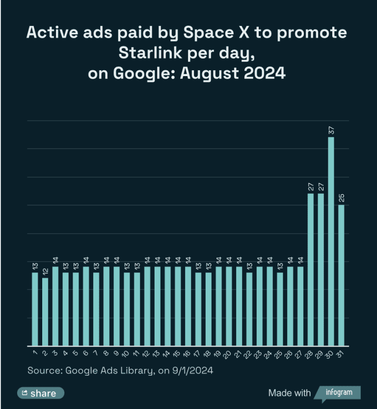 Musk launches paid Starlink ads after suspension of X in Brazil